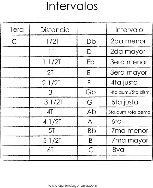 tabla de intervalos