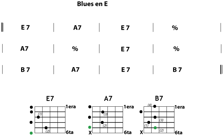 Cifrado blues en E